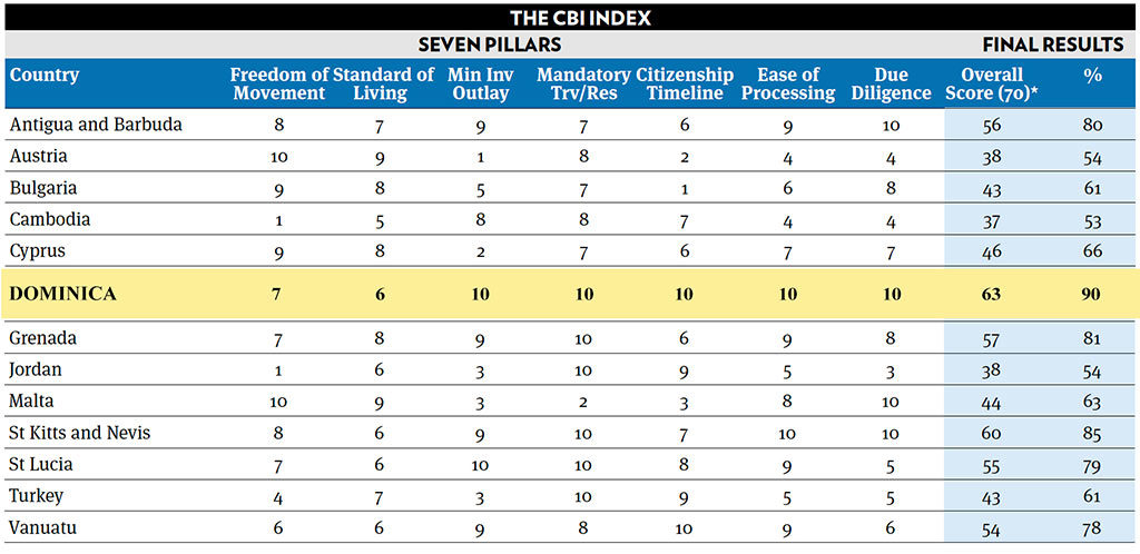 Best Citizenship by Investment: CBI Index 2018