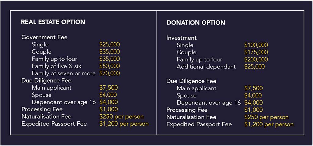 Fee schedule for Dominica Citizenship by Investment Program