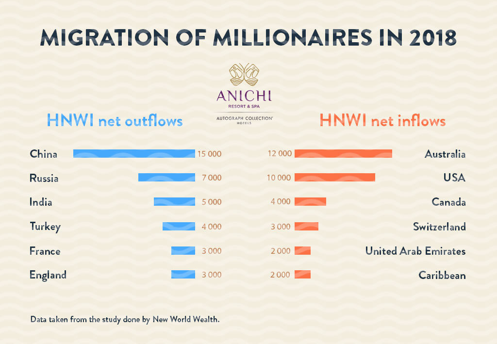 Migration of millionaires in 2018