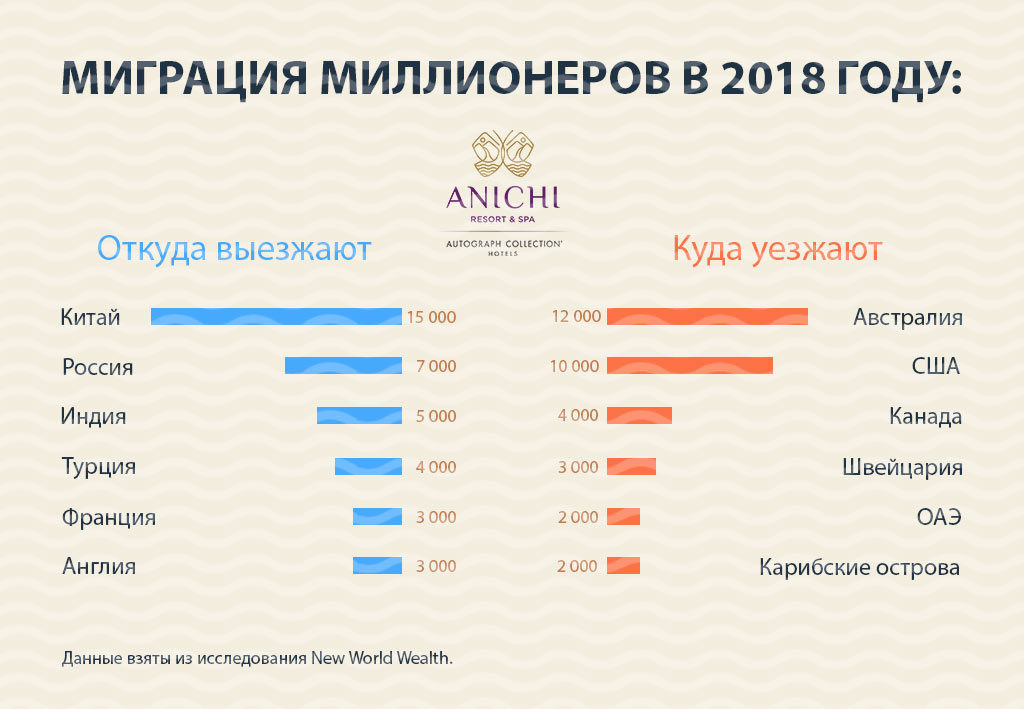 Миграция миллионеров в 2018 году