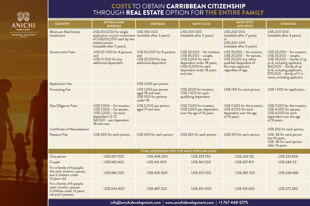 Costs to Obtain Caribbean Citizenship through Real Estate Option for the Entire Family