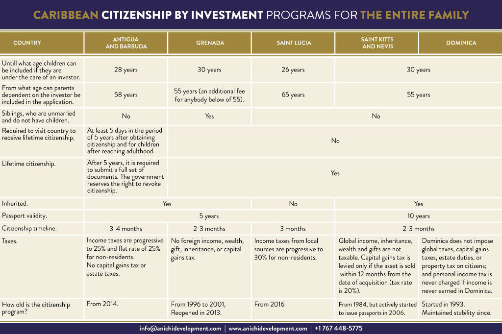 Caribbean Citizenship by Investment Programs for the Entire Family.