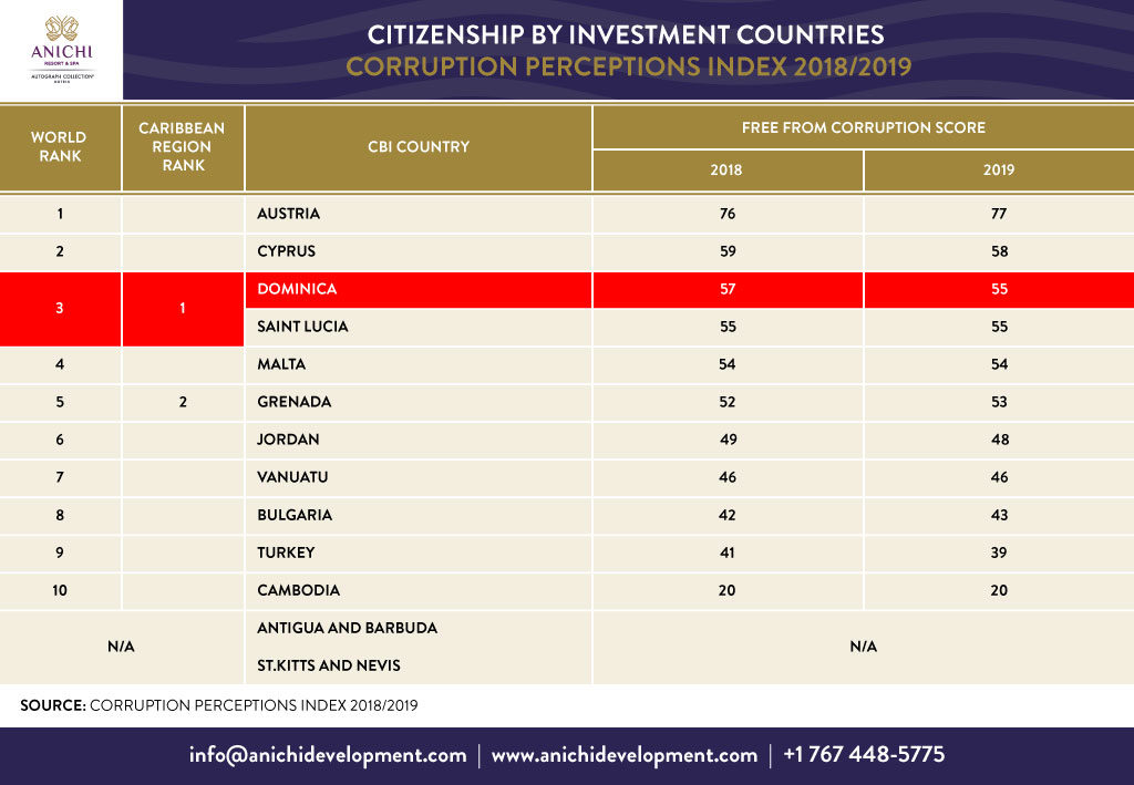 Citizenship by Investment Countries Corruption Perceptions Index 2018/2019