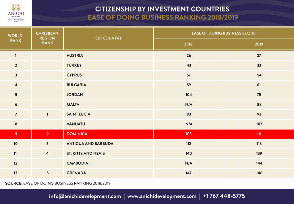 Citizenship by Investment Countries Easy of Doing Business Ranking 2018/2019