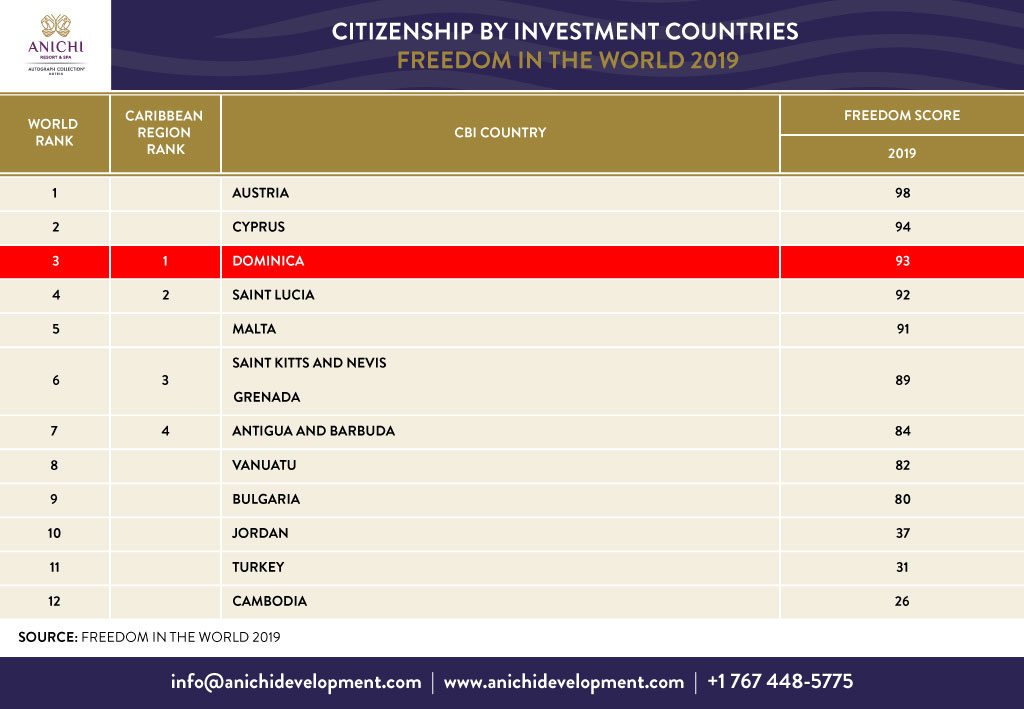 Citizenship by Investment Countries Freedom in the World 2019