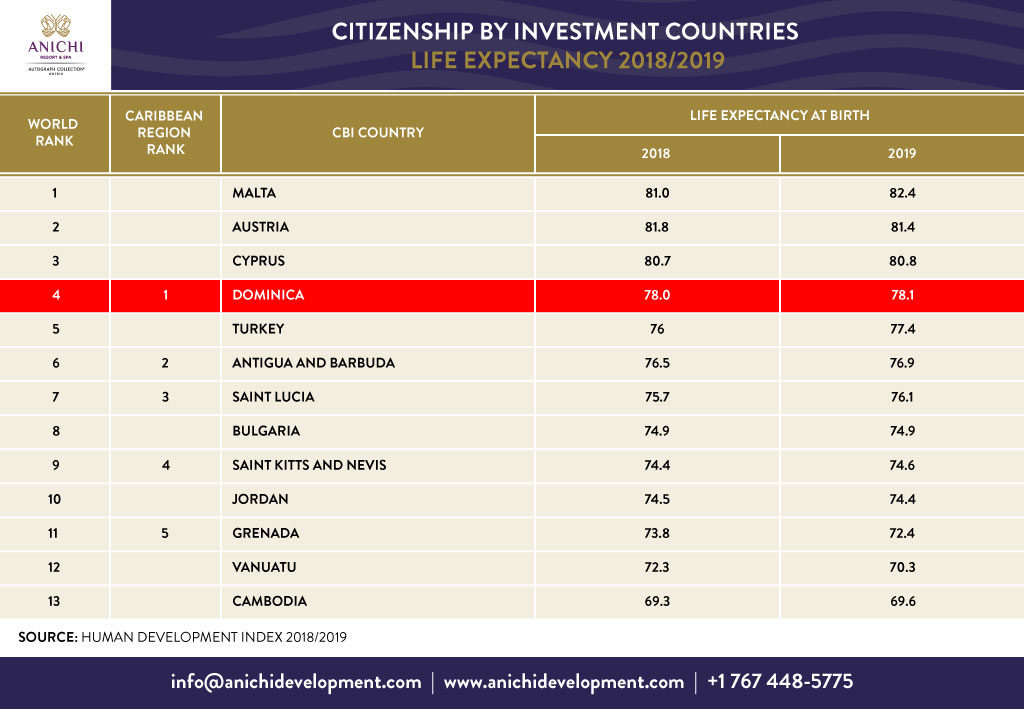 Citizenship by Investment Countries Life Expectancy 2018/2019