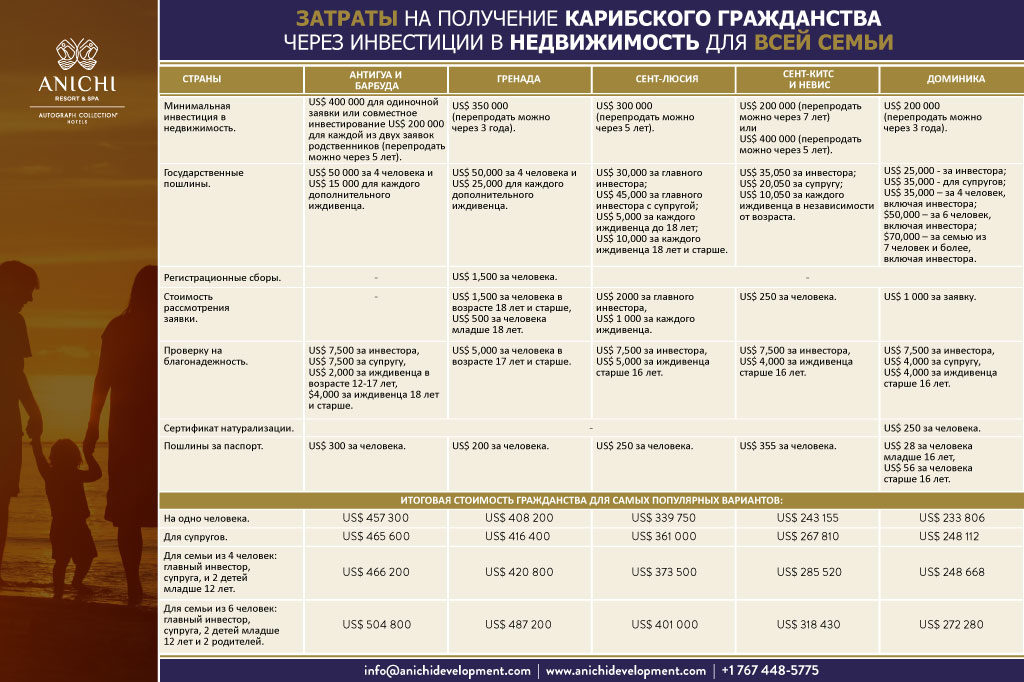 Затраты на получение карибского гражданства через инвестиции в недвжимость для всей семьи