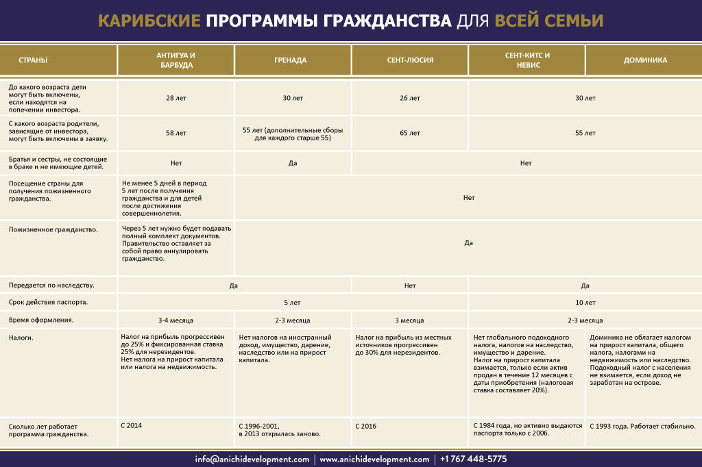 Карибские программы гражданства для всей семьи