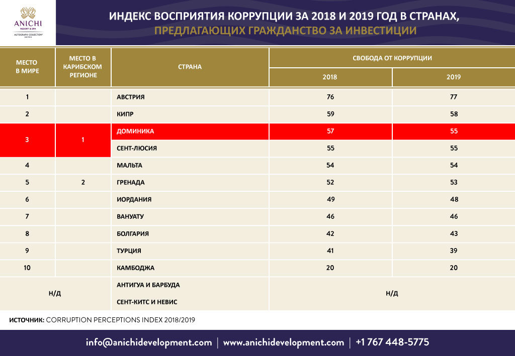 ru corruption perceptions index 2019