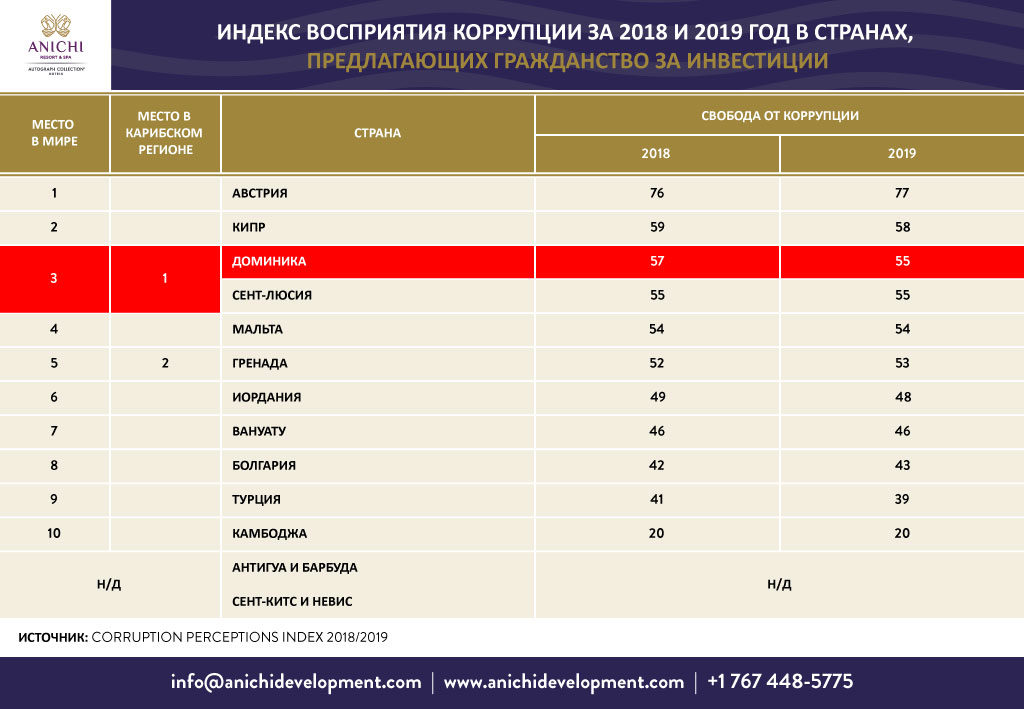 Индекс восприятия коррупции за 2018 и 2019 год в странах, предлагающих гражданство за инвестиции