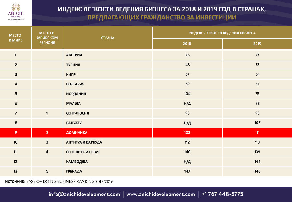 Индекс легкости ведения бизнеса за 2018 и 2019 год в странах, предлагающих гражданство за инвестиции