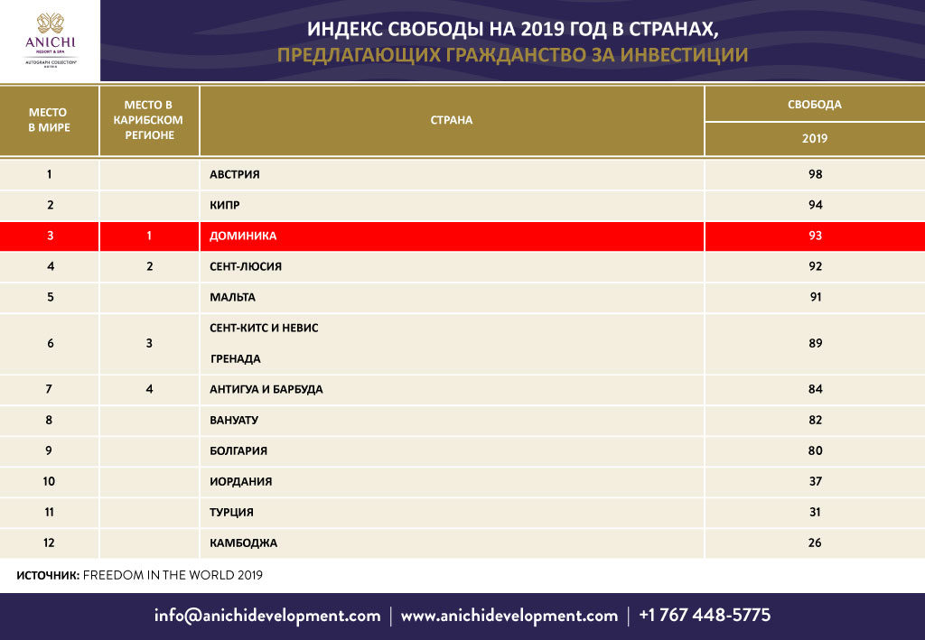 Индекс свободы на 2019 год в странах, предлагающих гражданство за инвестиции