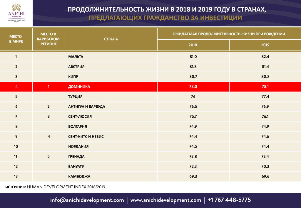 Продолжительность жизни в 2018 и 2019 году в странах, предлагающих гражданство за инвестиции