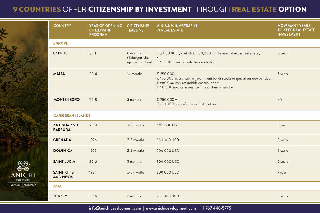 9 Countries Offer Citizenship by Investment through Real Estate Option