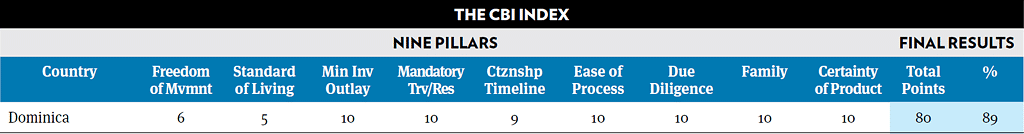 CBI Index 2021 Ranking: Dominica