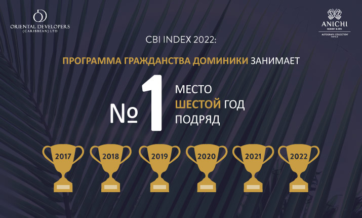 CBI Index 2022: программа гражданства Доминики занимает 1 место 6-й год подряд