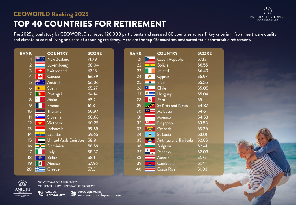 World’s Best Places to Retire in 2025