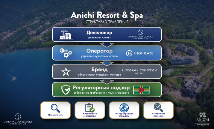 Институциональные стандарты Anichi Resort & Spa: управление, прозрачность, нормативное соответствие