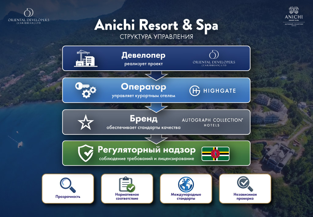 Институциональные стандарты Anichi Resort & Spa