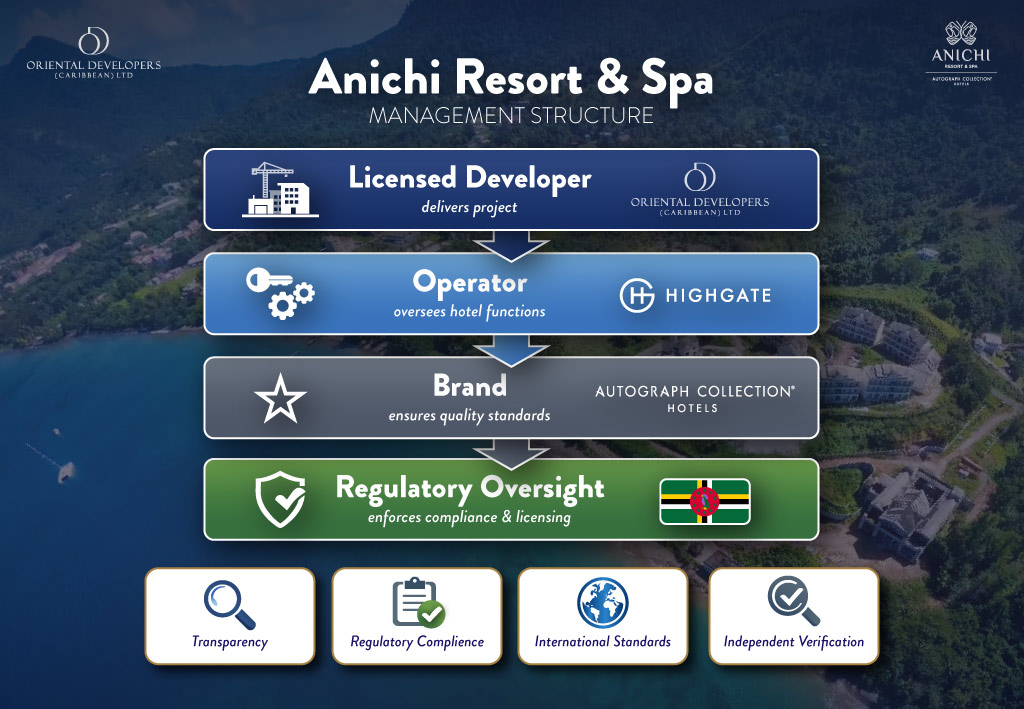 Institutional Standards at Anichi Resort & Spa: Governance, Transparency & Compliance